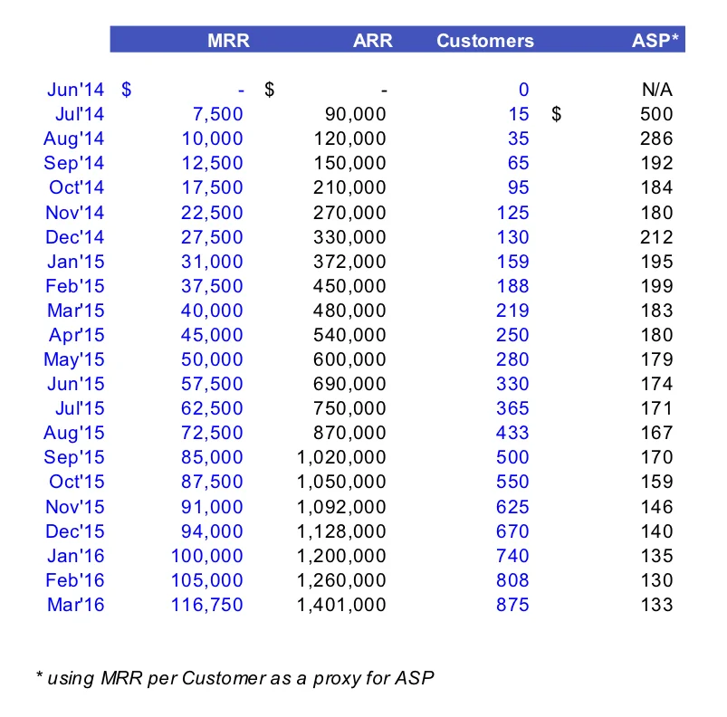 Table: Front's estimated MRR, ARR, customers, and ASP by month, June 2014 through March 2016 — growing from zero to $116,750 MRR ($1.4m ARR) and 875 customers, with ASP (MRR per customer) declining from $500 to $133.
