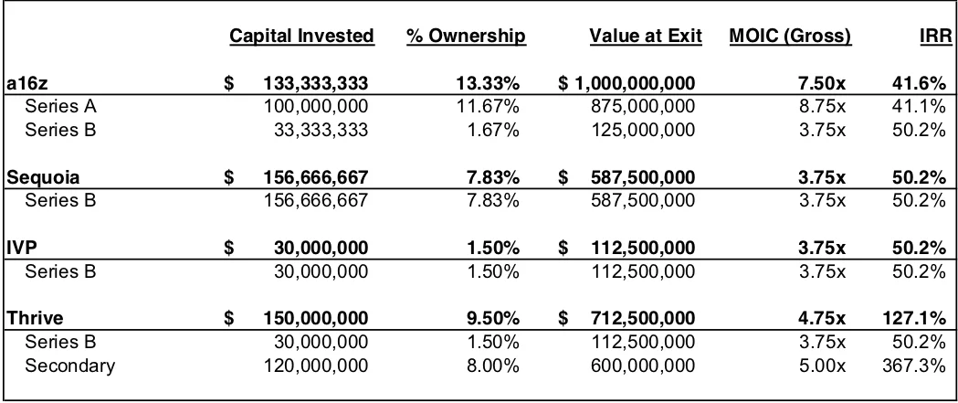 Table: investor returns at exit — a16z: $133.3m invested for 13.33%, $1b at exit, 7.50x gross MOIC, 41.6% IRR; Sequoia: $156.7m, 3.75x, 50.2% IRR; IVP: $30m, 3.75x, 50.2% IRR; Thrive: $150m, 4.75x, 127.1% IRR, including 5.00x on its secondary purchase.