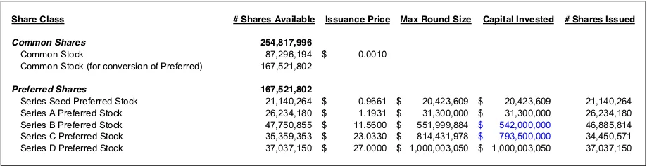 Table: Magic Leap share classes — issuance price and implied capital per round: Seed $0.9661, Series A $1.1931, Series B $11.5600 ($542m), Series C $23.0330 ($793.5m), Series D $27.0000 ($1b max round size); 254,817,996 common and 167,521,802 preferred shares available.